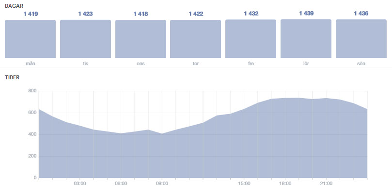When are fans of your music online on Facebook?