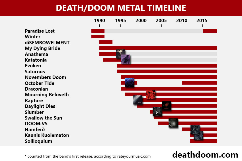 Death/doom metal genre history timeline
